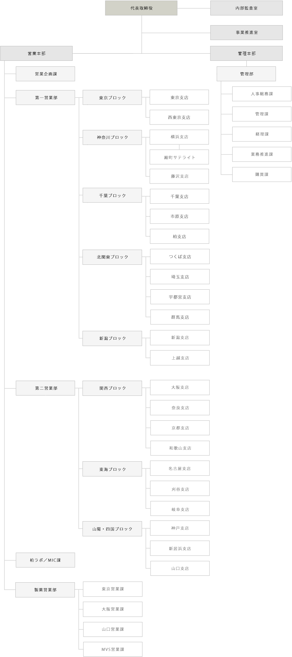 組織図