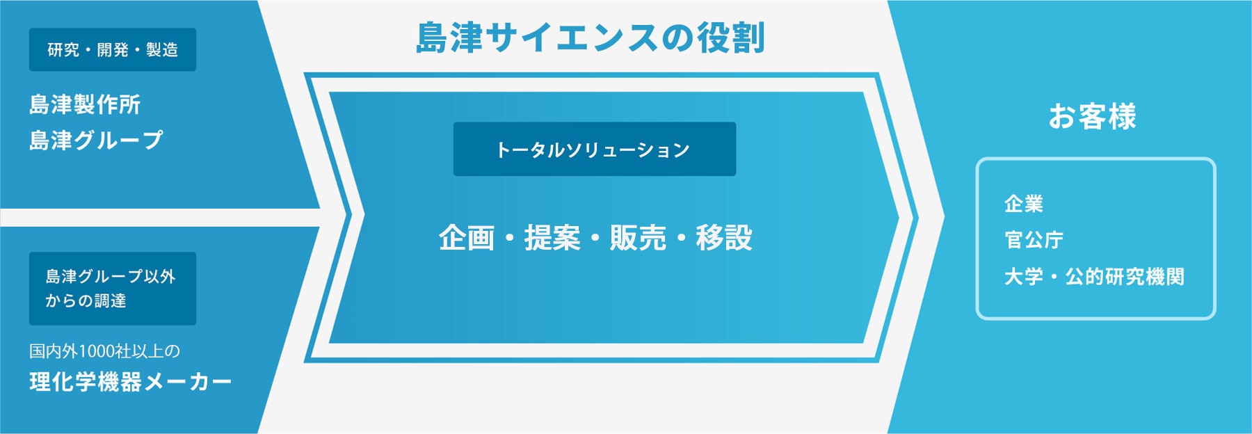 島津サイエンスの役割
