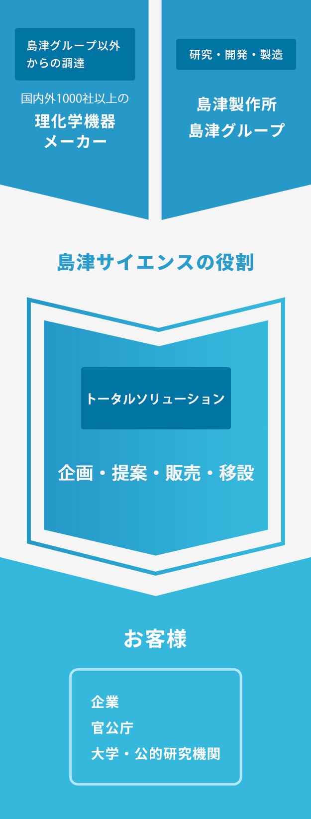 島津サイエンスの役割